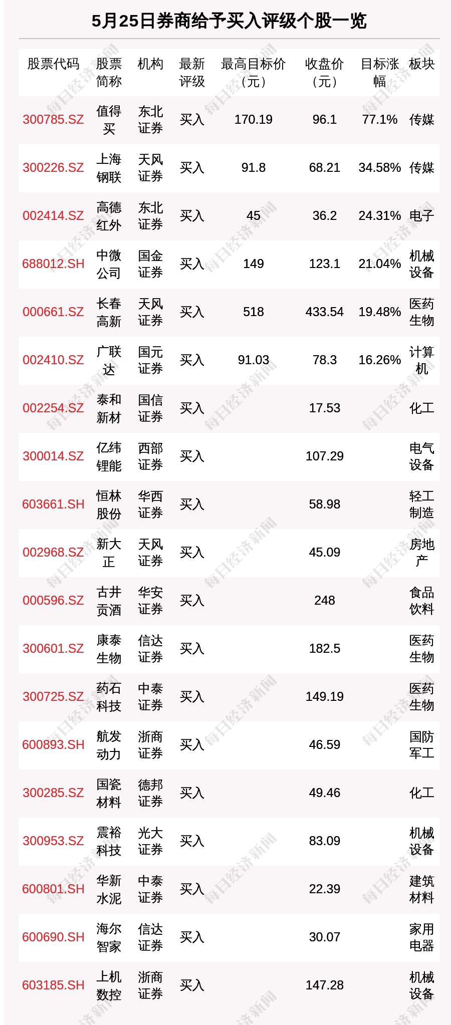 5月25日31只个股获券商关注，值得买目标涨幅达77.1%